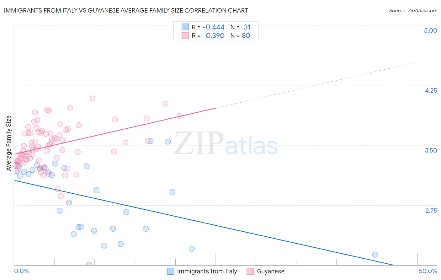 Immigrants from Italy vs Guyanese Average Family Size