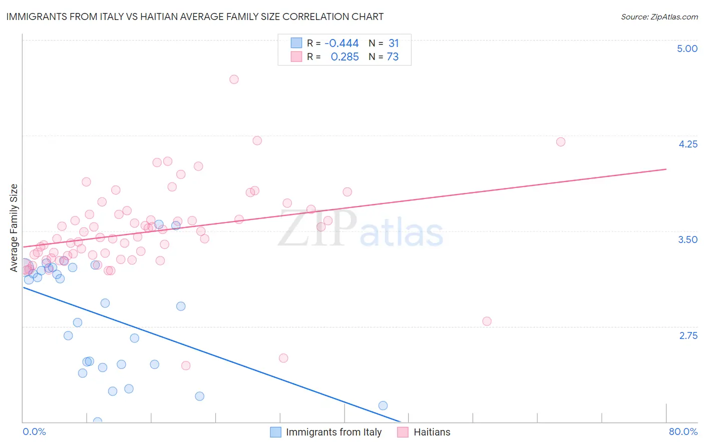 Immigrants from Italy vs Haitian Average Family Size