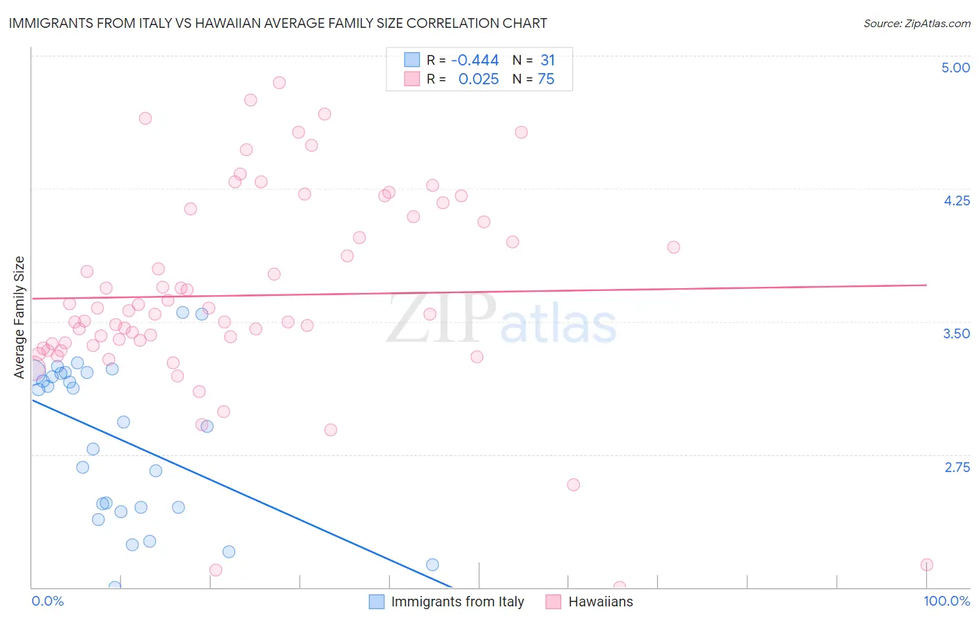 Immigrants from Italy vs Hawaiian Average Family Size