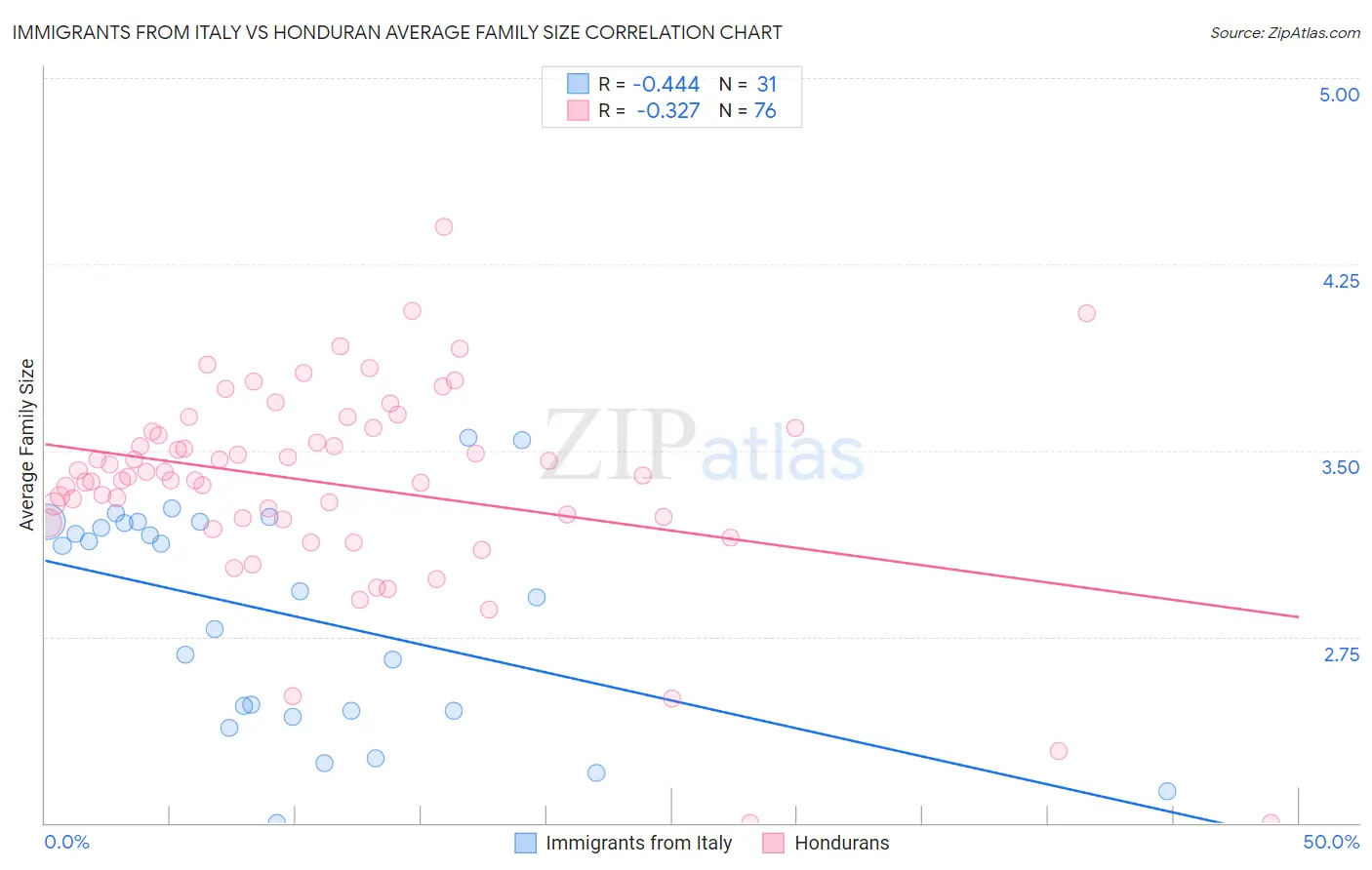 Immigrants from Italy vs Honduran Average Family Size