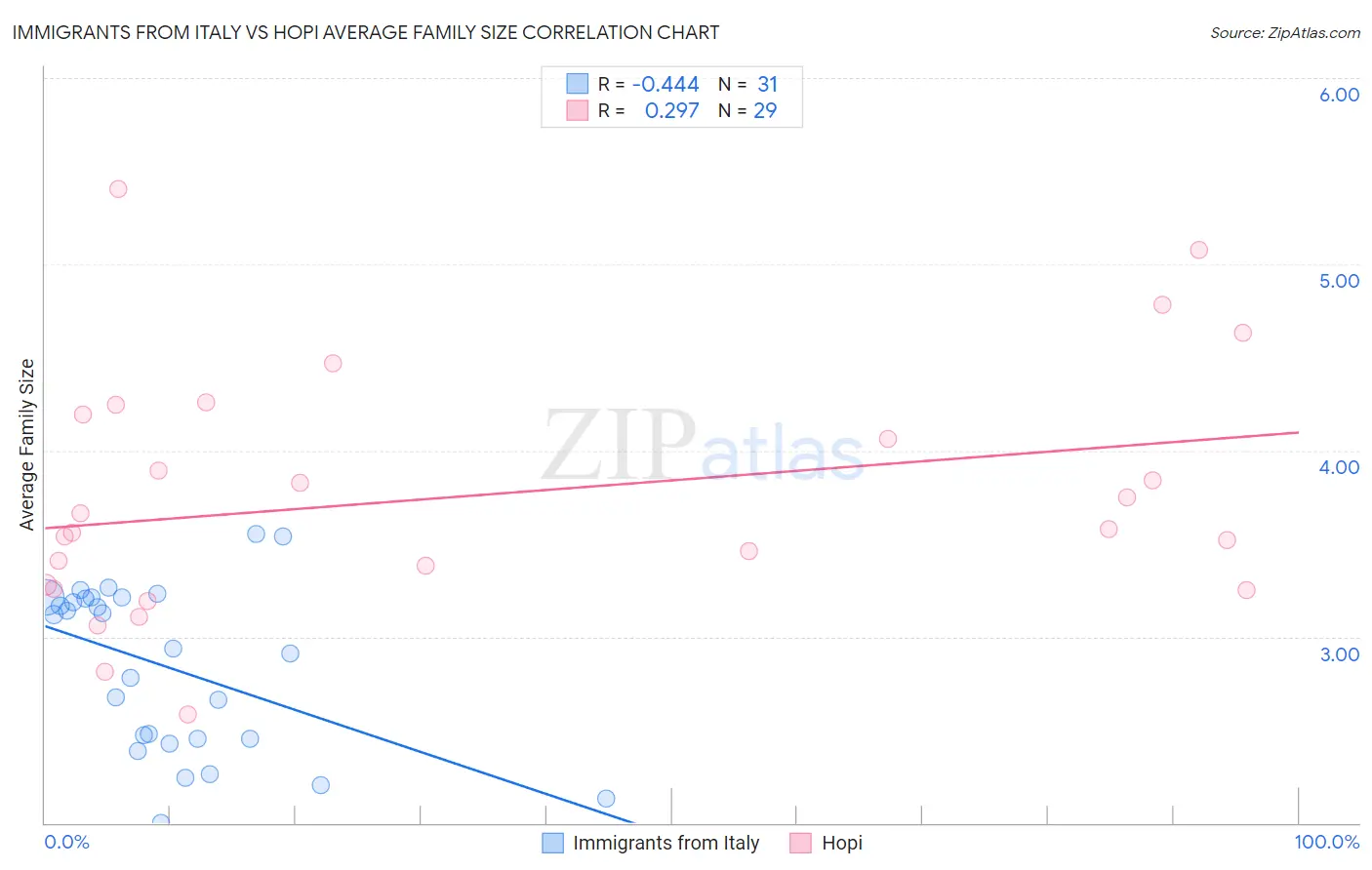 Immigrants from Italy vs Hopi Average Family Size