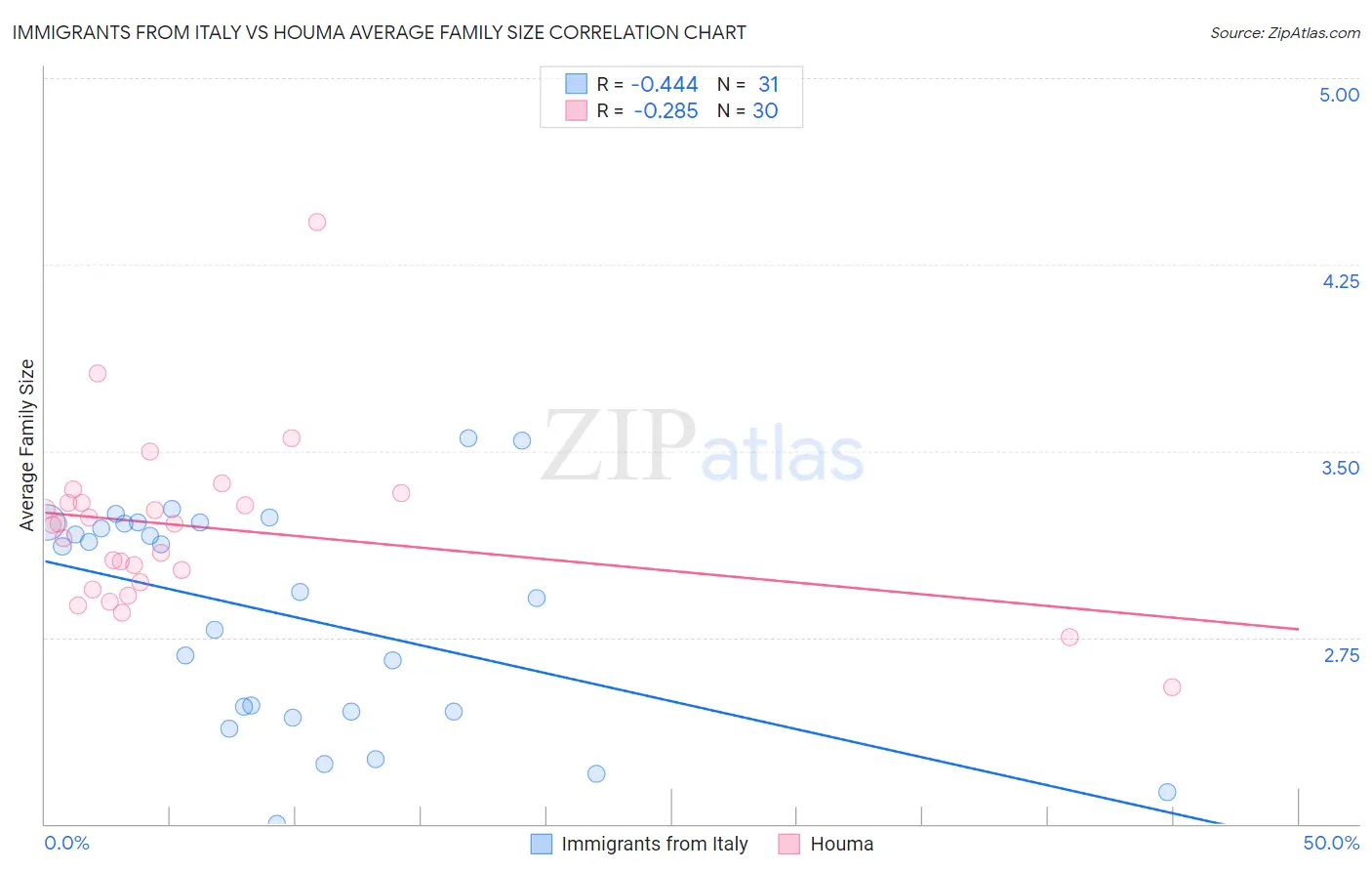 Immigrants from Italy vs Houma Average Family Size