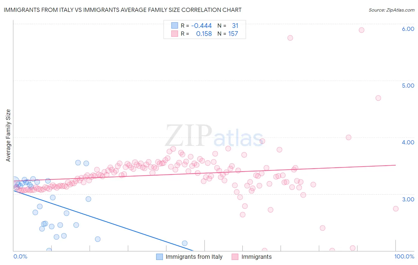 Immigrants from Italy vs Immigrants Average Family Size