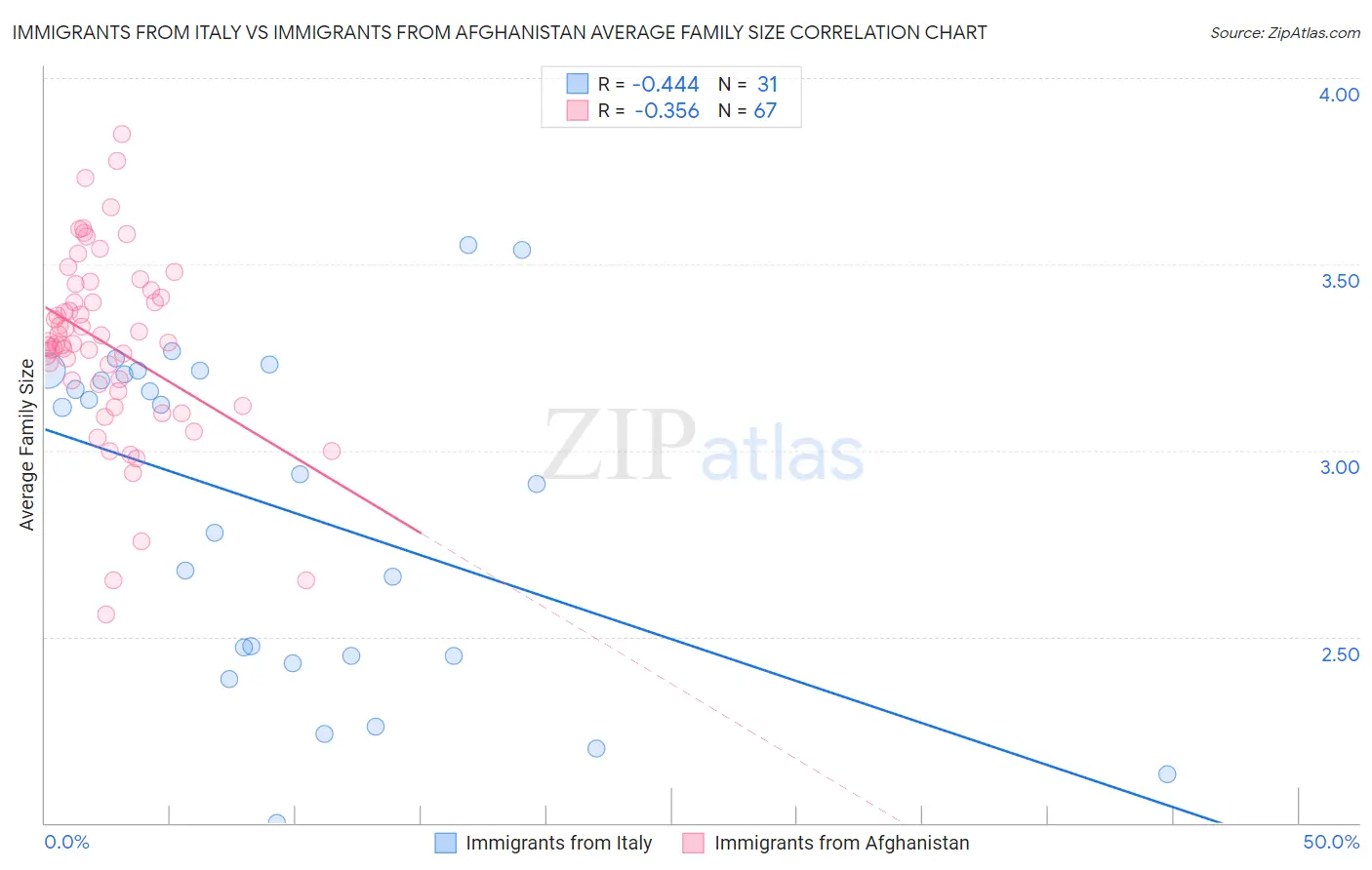 Immigrants from Italy vs Immigrants from Afghanistan Average Family Size