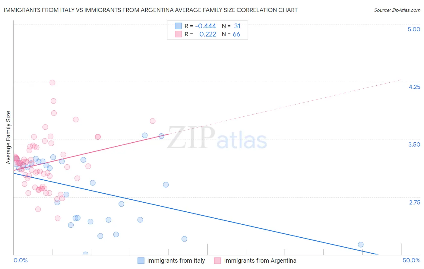Immigrants from Italy vs Immigrants from Argentina Average Family Size