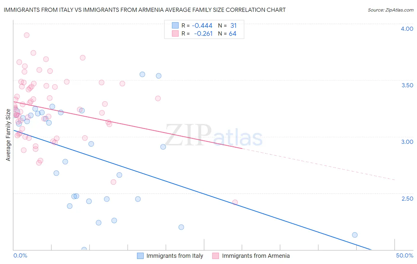 Immigrants from Italy vs Immigrants from Armenia Average Family Size