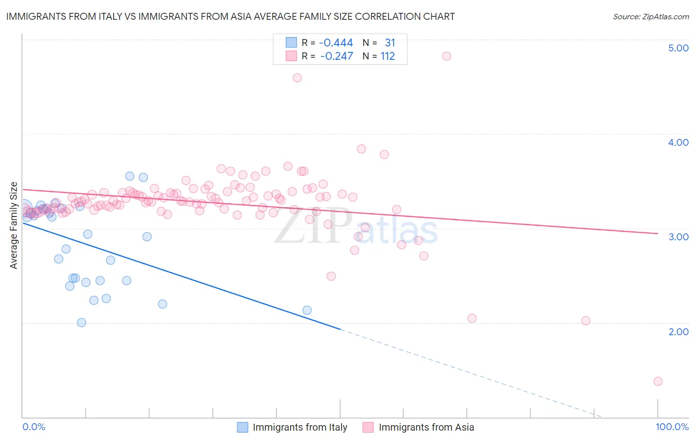 Immigrants from Italy vs Immigrants from Asia Average Family Size