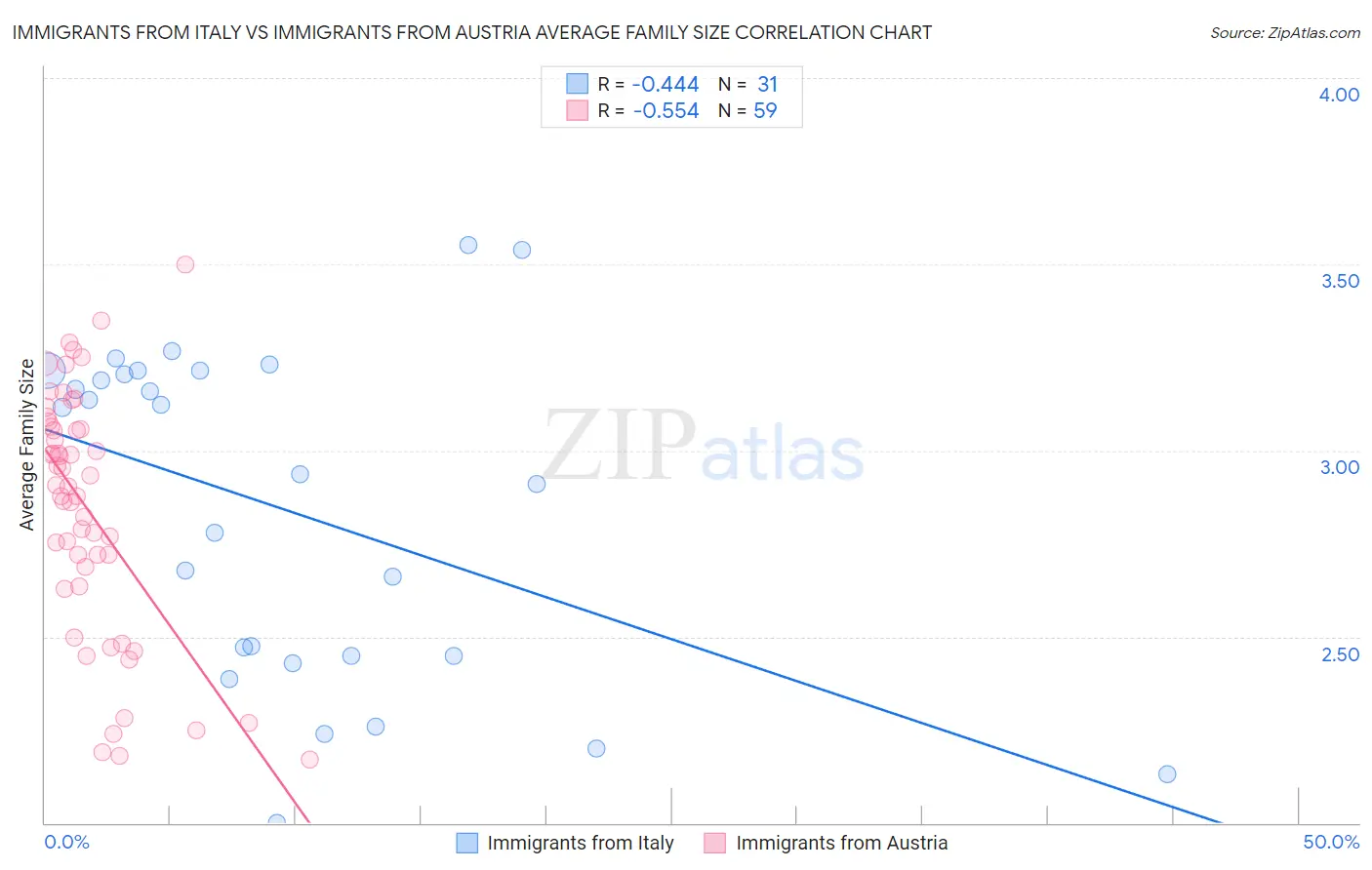 Immigrants from Italy vs Immigrants from Austria Average Family Size