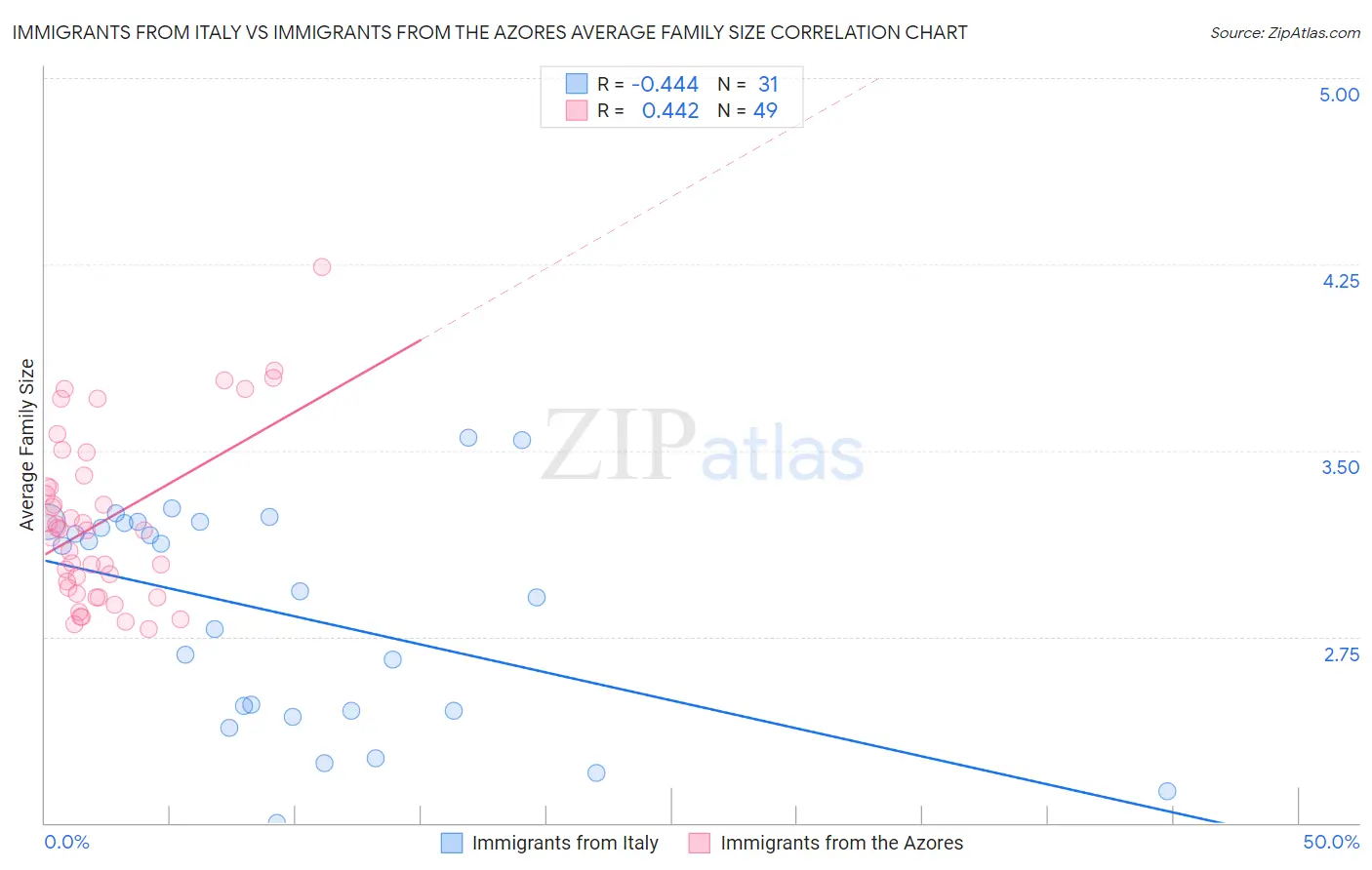 Immigrants from Italy vs Immigrants from the Azores Average Family Size