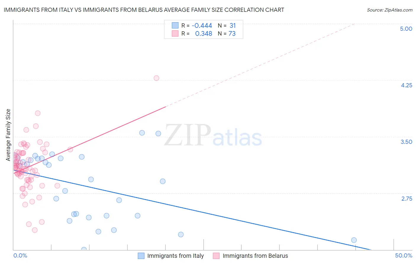 Immigrants from Italy vs Immigrants from Belarus Average Family Size