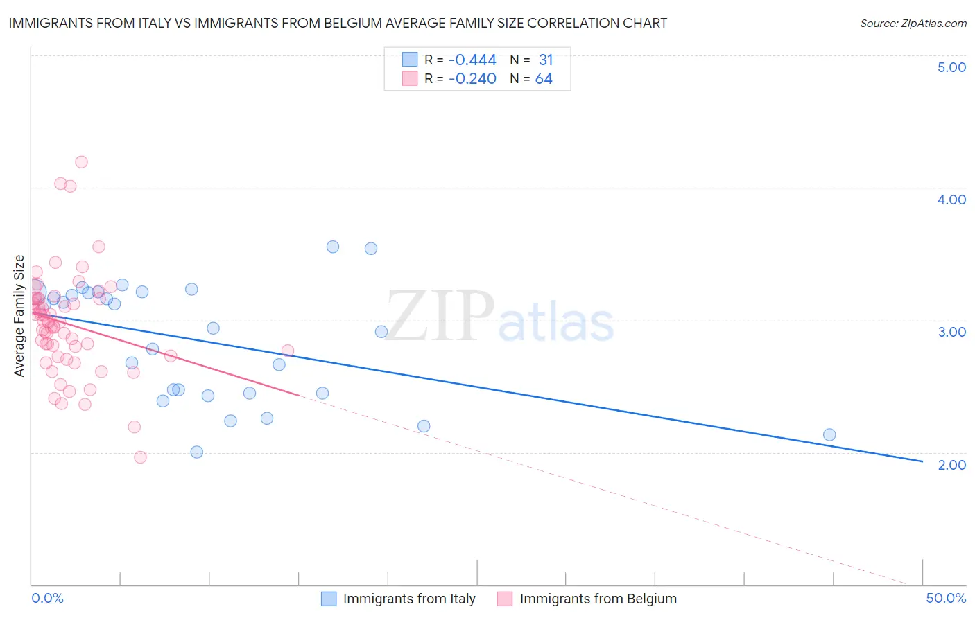 Immigrants from Italy vs Immigrants from Belgium Average Family Size