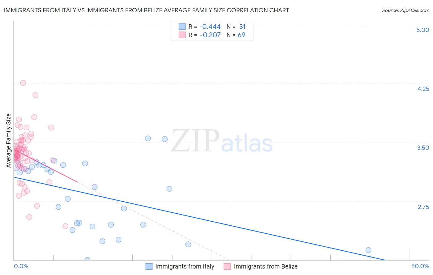 Immigrants from Italy vs Immigrants from Belize Average Family Size
