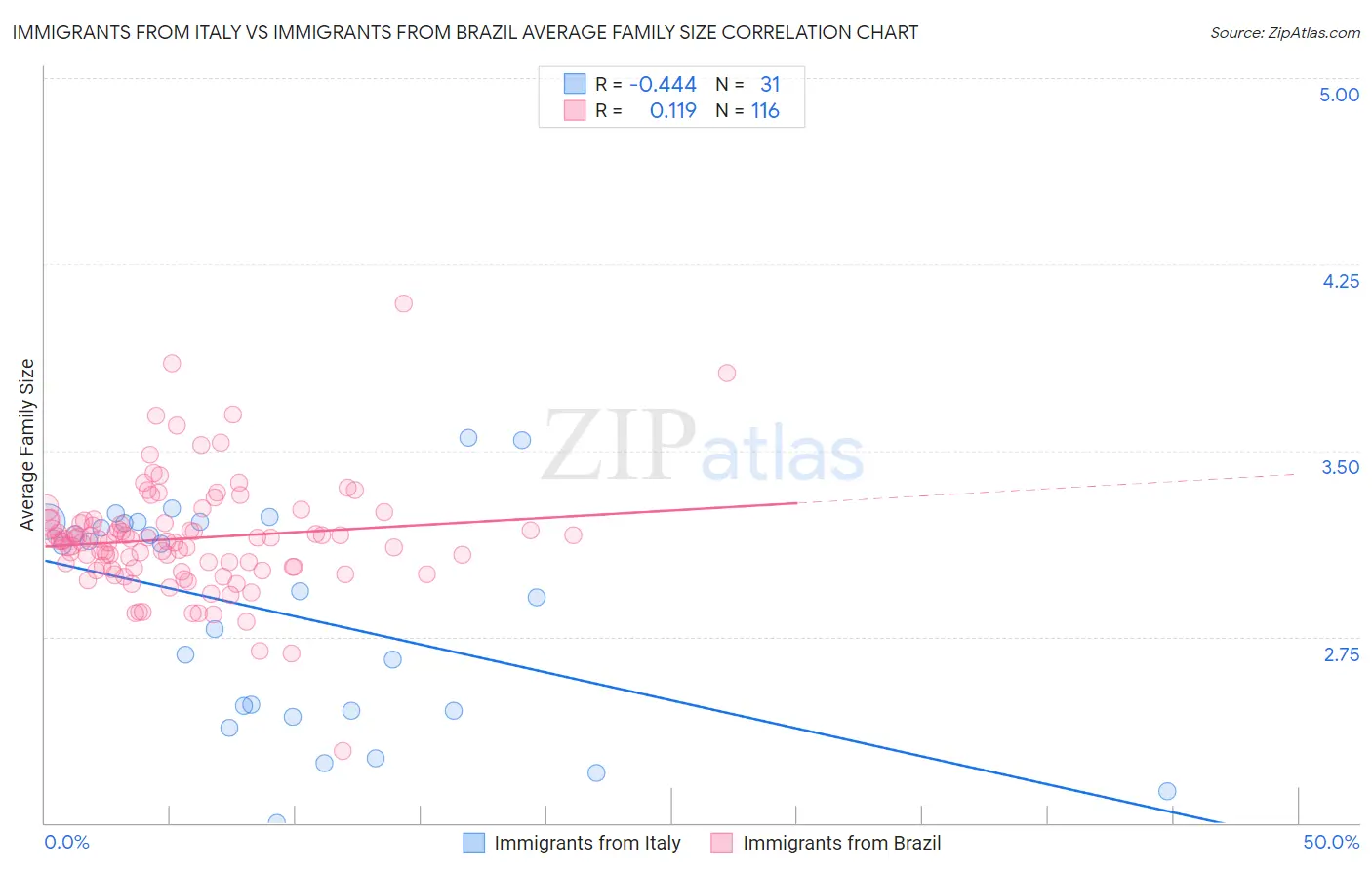 Immigrants from Italy vs Immigrants from Brazil Average Family Size