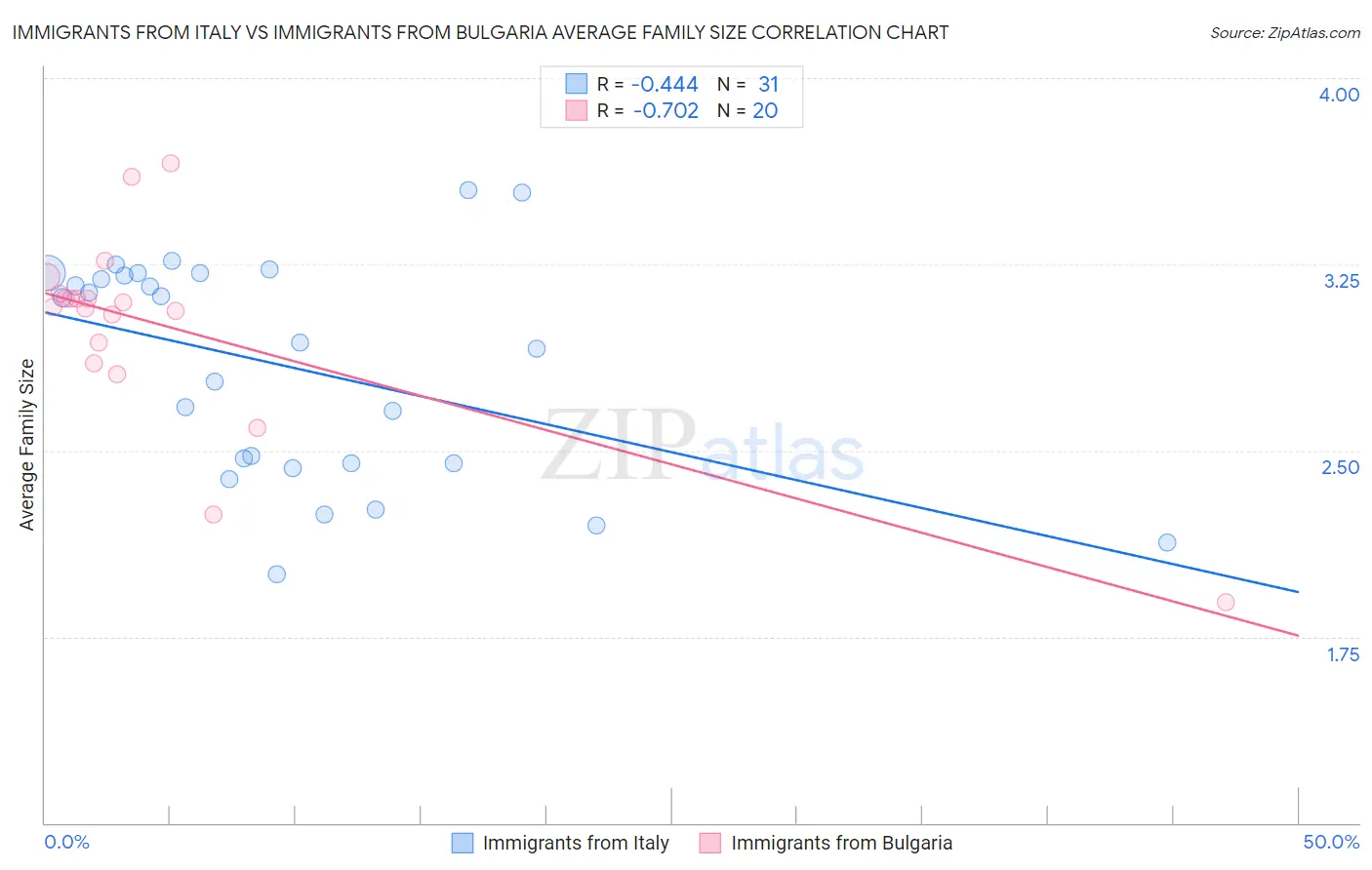 Immigrants from Italy vs Immigrants from Bulgaria Average Family Size