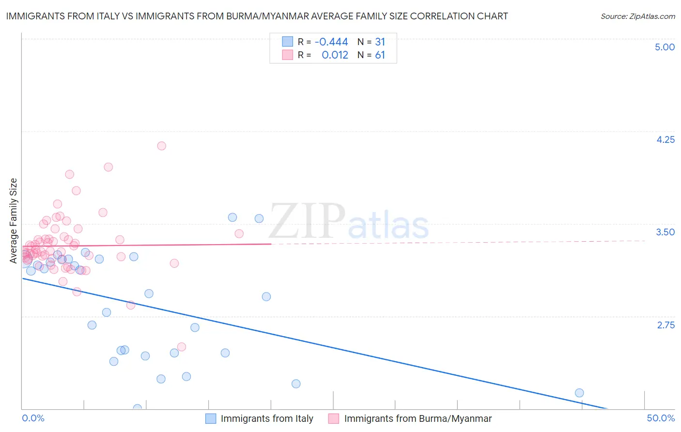 Immigrants from Italy vs Immigrants from Burma/Myanmar Average Family Size