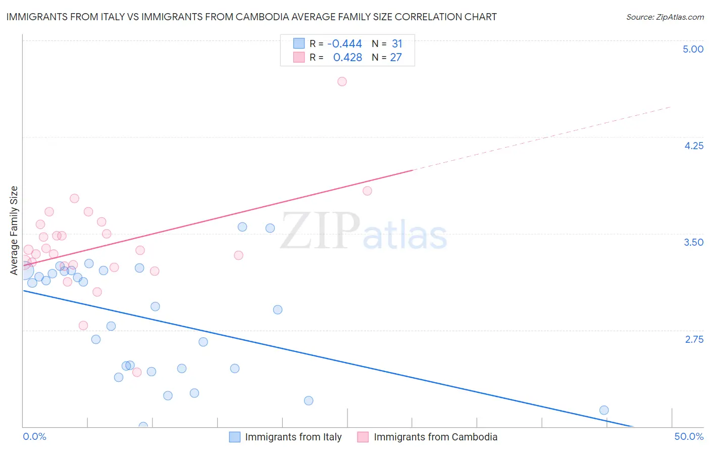 Immigrants from Italy vs Immigrants from Cambodia Average Family Size
