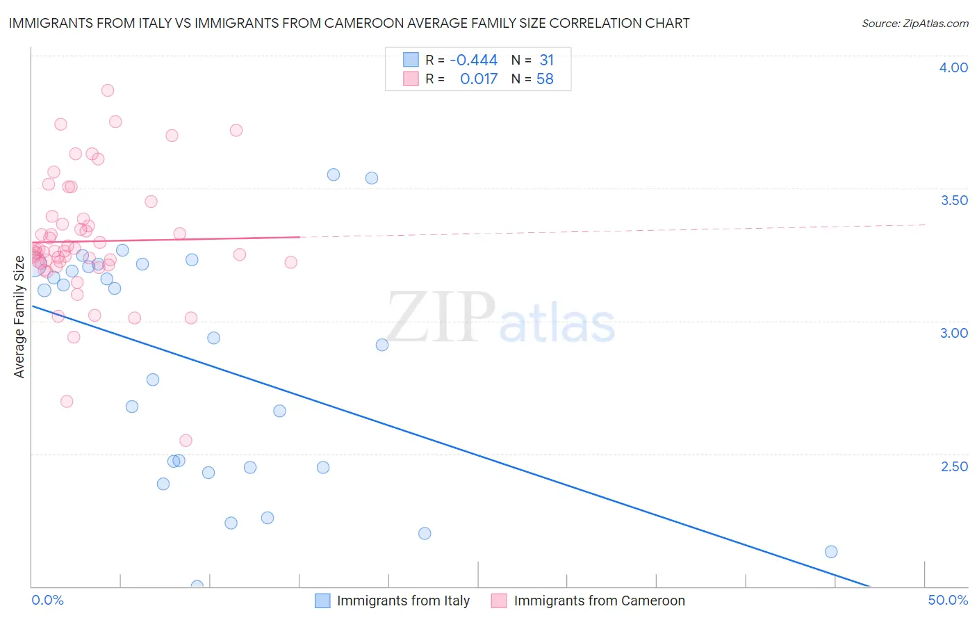 Immigrants from Italy vs Immigrants from Cameroon Average Family Size