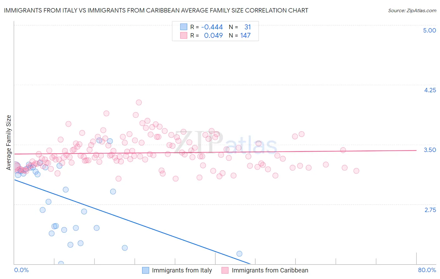 Immigrants from Italy vs Immigrants from Caribbean Average Family Size