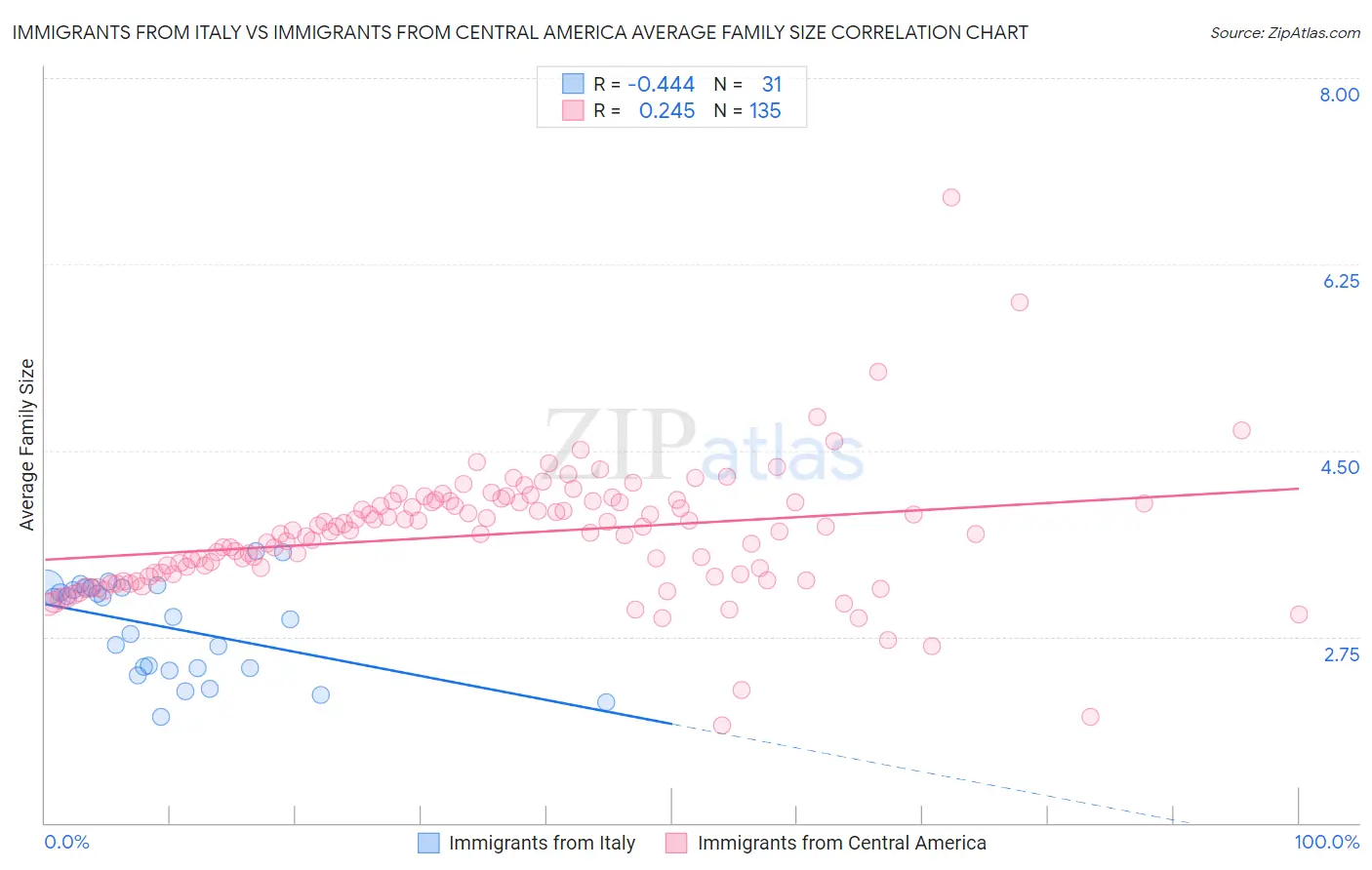 Immigrants from Italy vs Immigrants from Central America Average Family Size