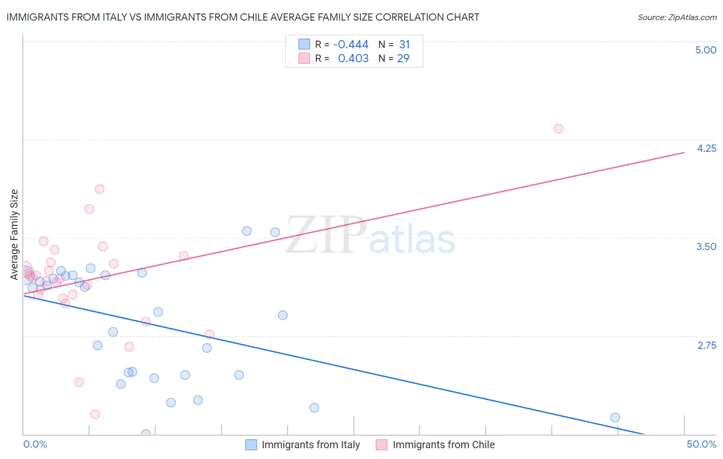 Immigrants from Italy vs Immigrants from Chile Average Family Size