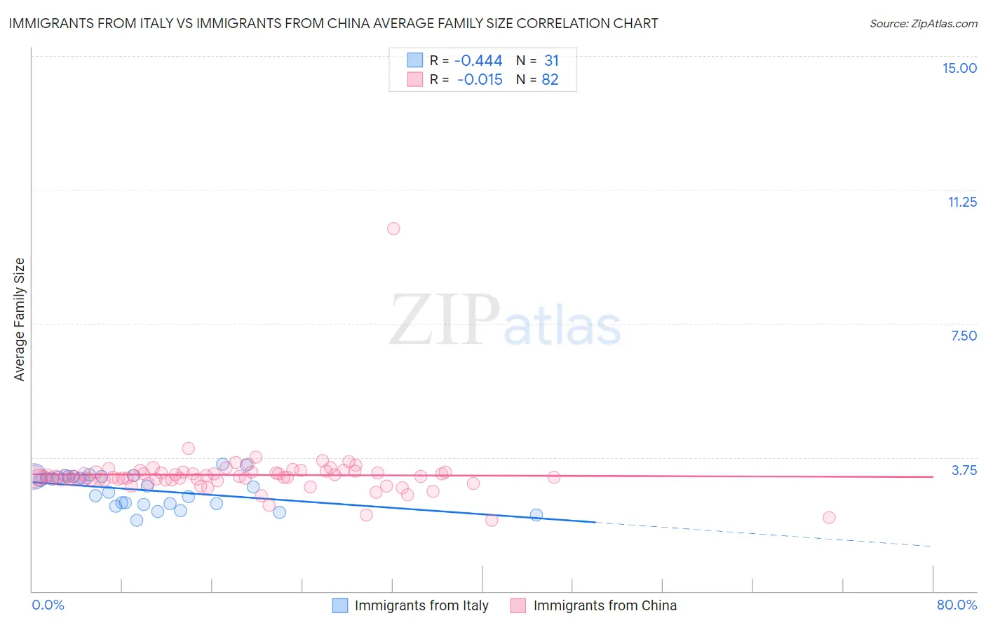 Immigrants from Italy vs Immigrants from China Average Family Size