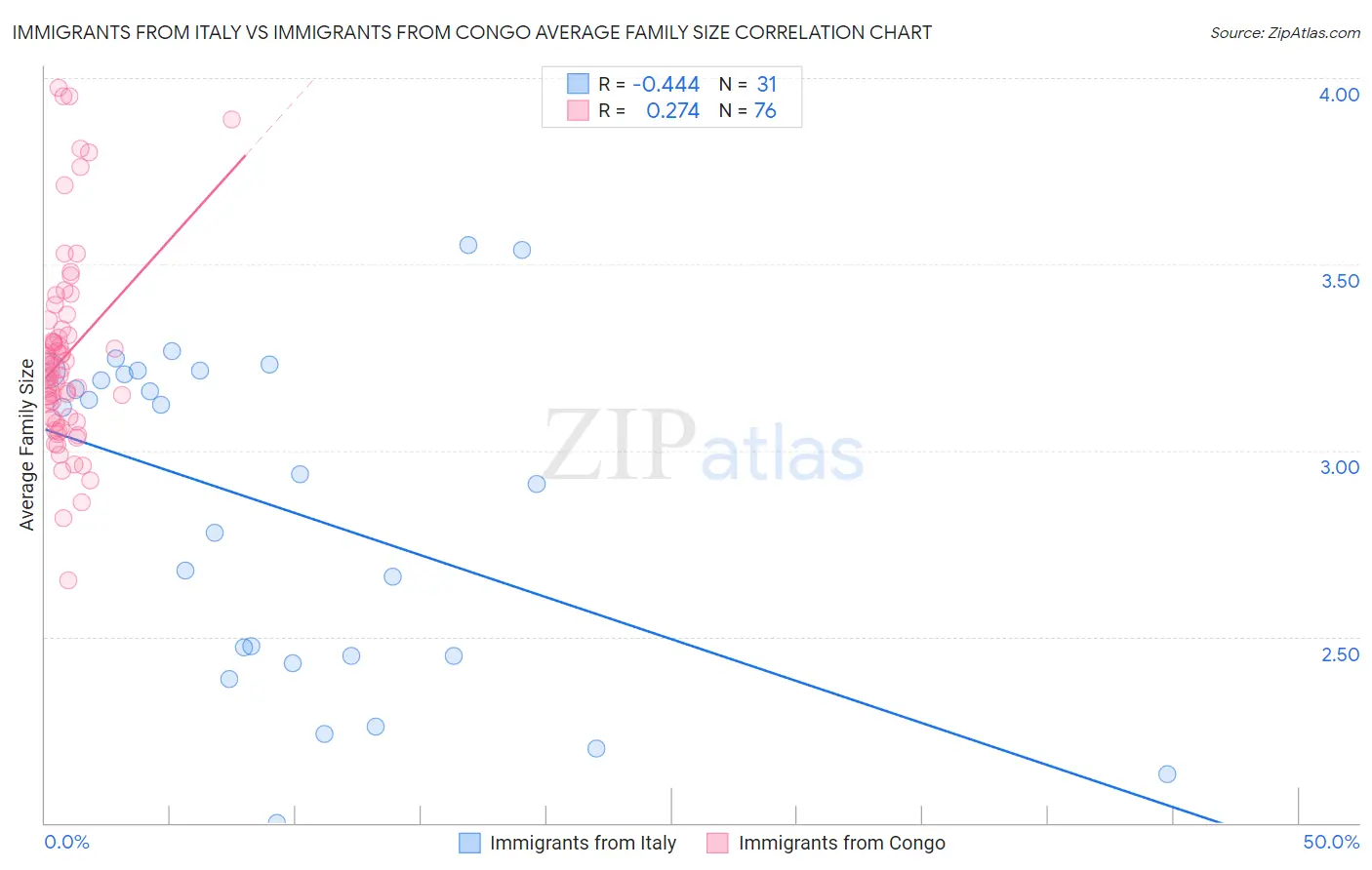 Immigrants from Italy vs Immigrants from Congo Average Family Size