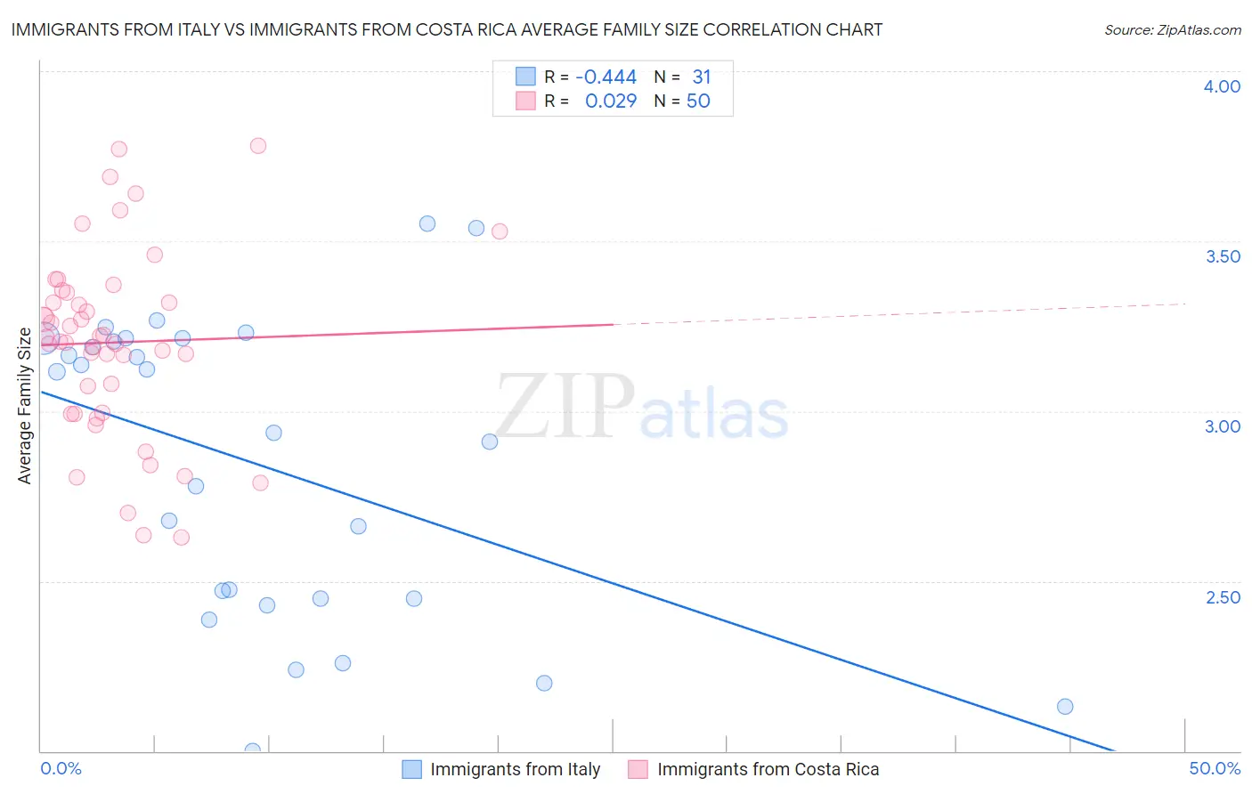 Immigrants from Italy vs Immigrants from Costa Rica Average Family Size