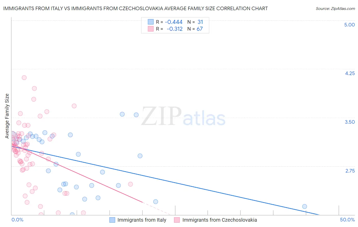 Immigrants from Italy vs Immigrants from Czechoslovakia Average Family Size