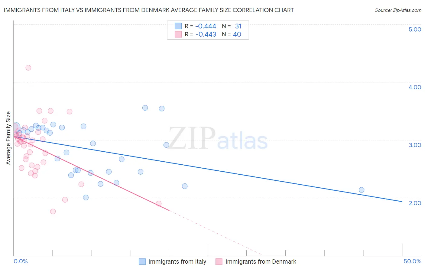 Immigrants from Italy vs Immigrants from Denmark Average Family Size