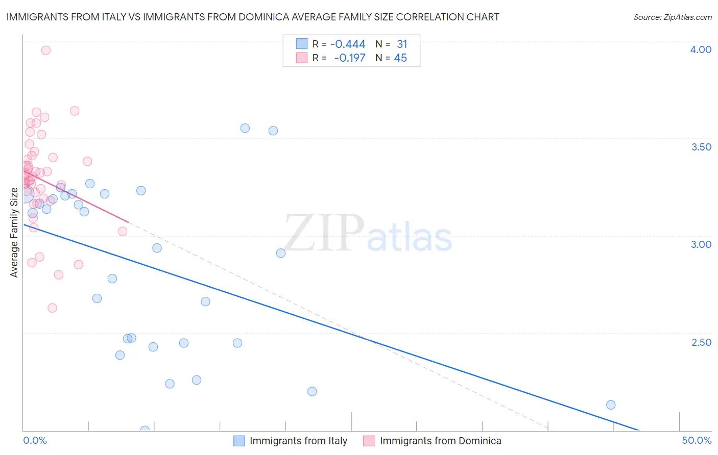 Immigrants from Italy vs Immigrants from Dominica Average Family Size