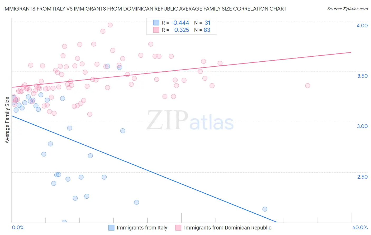Immigrants from Italy vs Immigrants from Dominican Republic Average Family Size