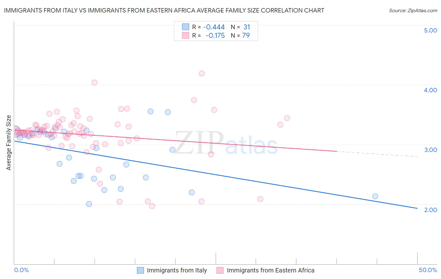 Immigrants from Italy vs Immigrants from Eastern Africa Average Family Size