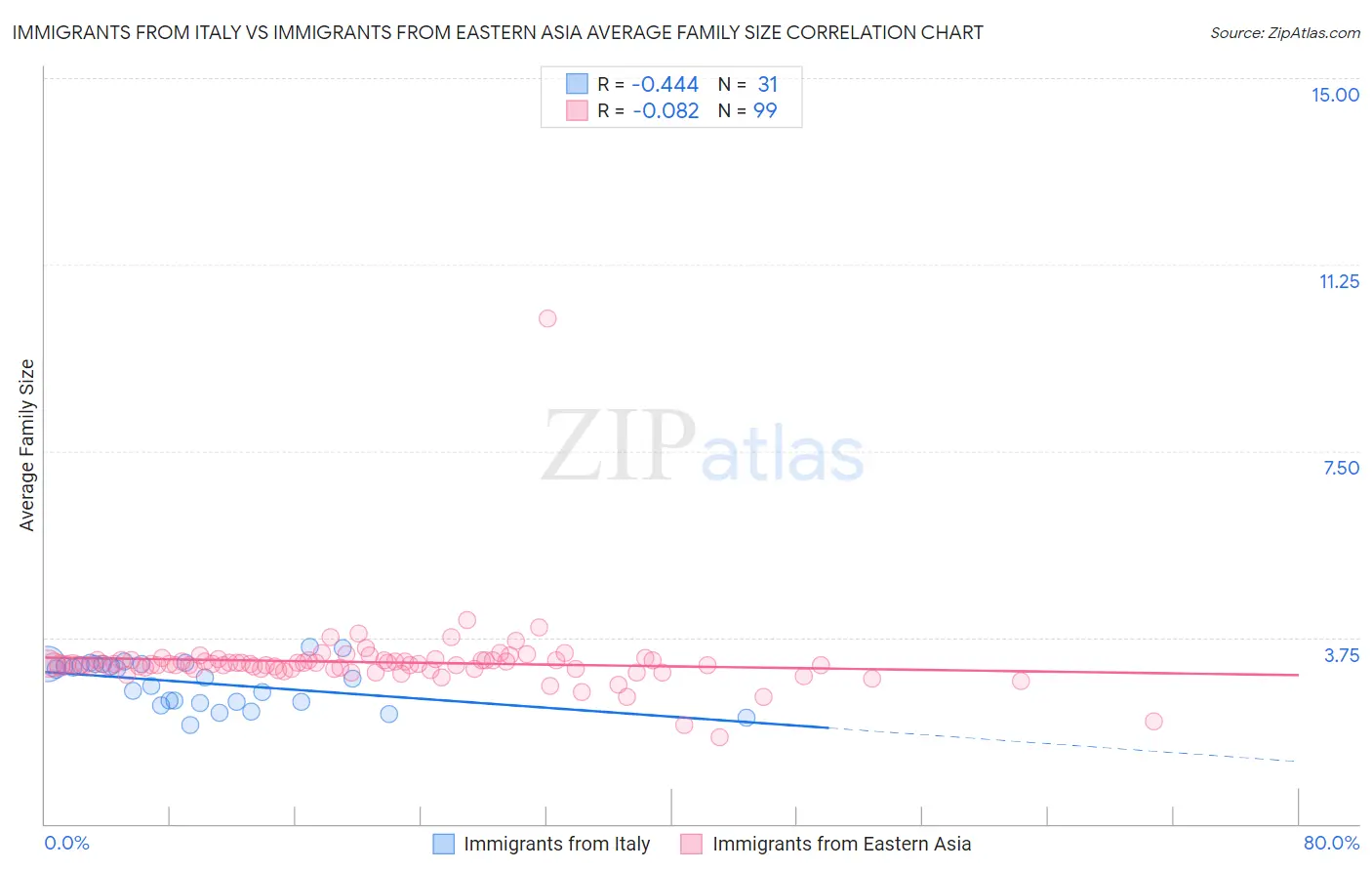 Immigrants from Italy vs Immigrants from Eastern Asia Average Family Size