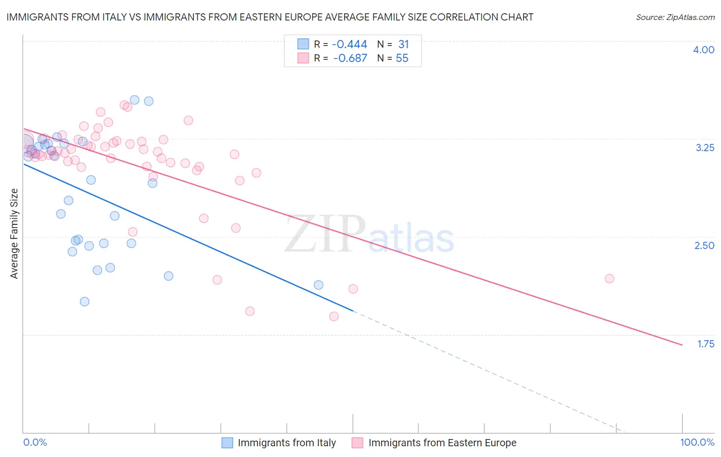 Immigrants from Italy vs Immigrants from Eastern Europe Average Family Size