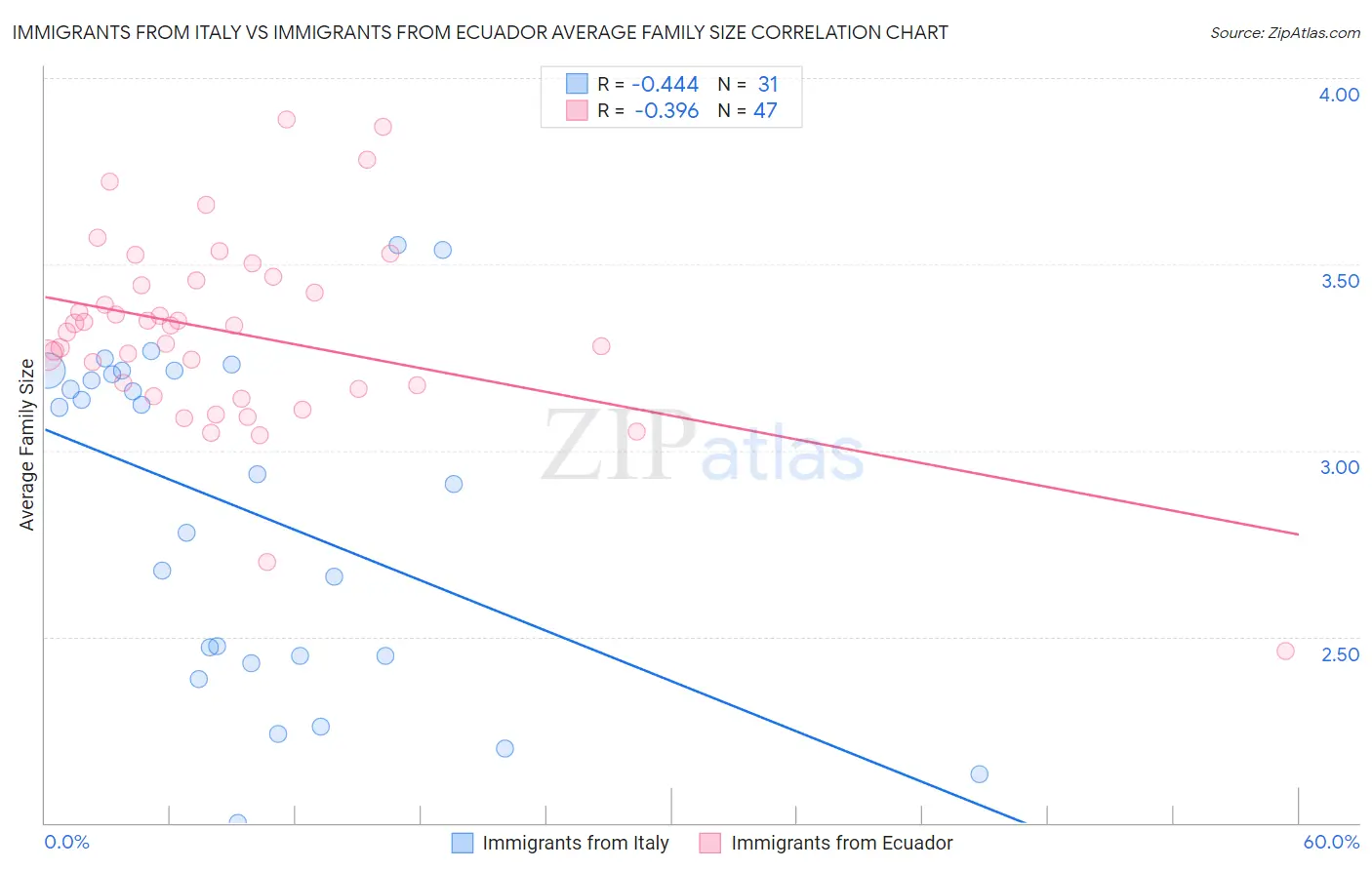 Immigrants from Italy vs Immigrants from Ecuador Average Family Size