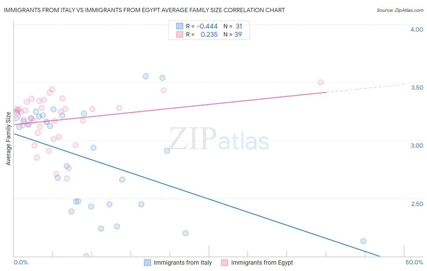 Immigrants from Italy vs Immigrants from Egypt Average Family Size