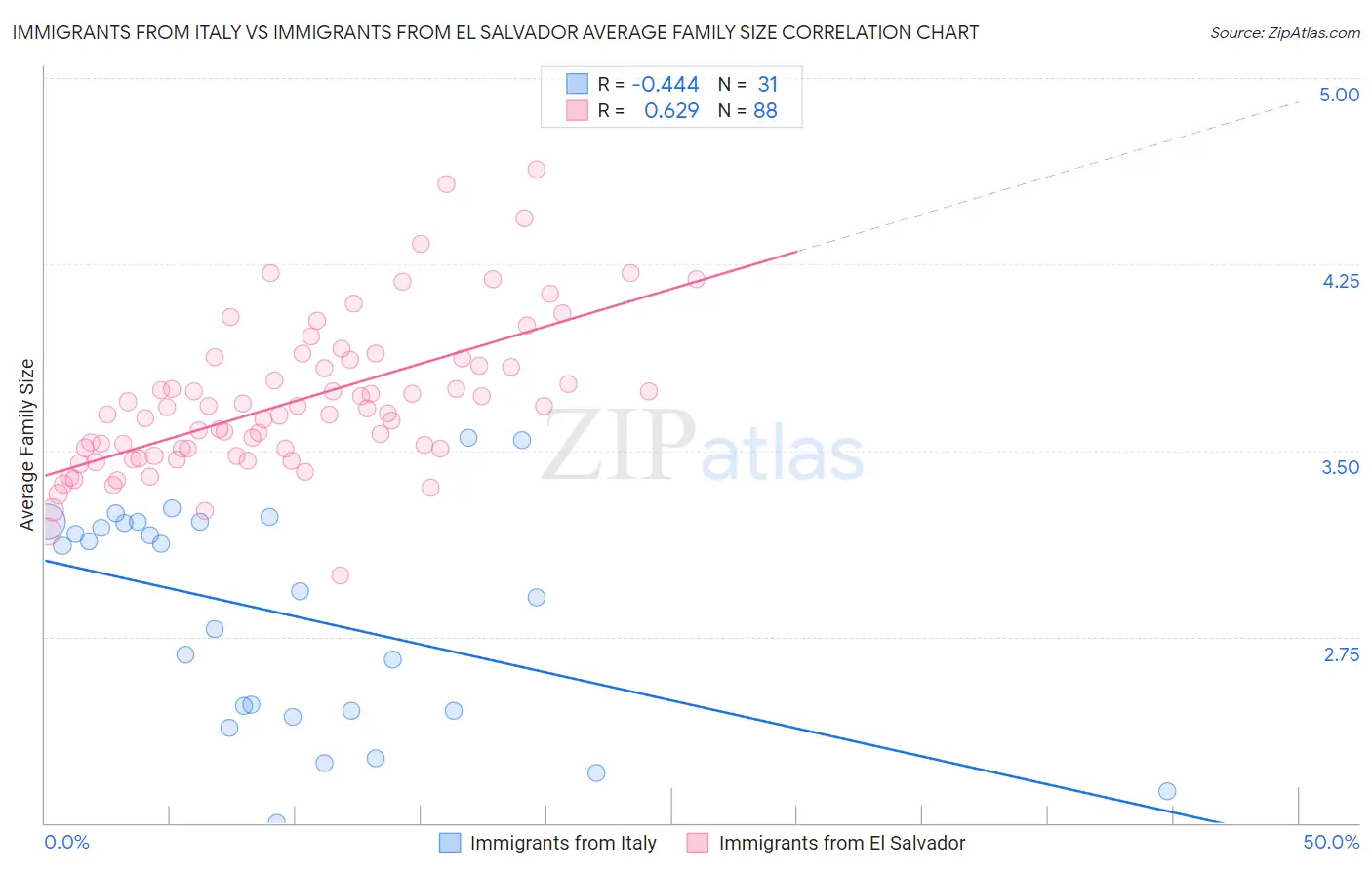 Immigrants from Italy vs Immigrants from El Salvador Average Family Size