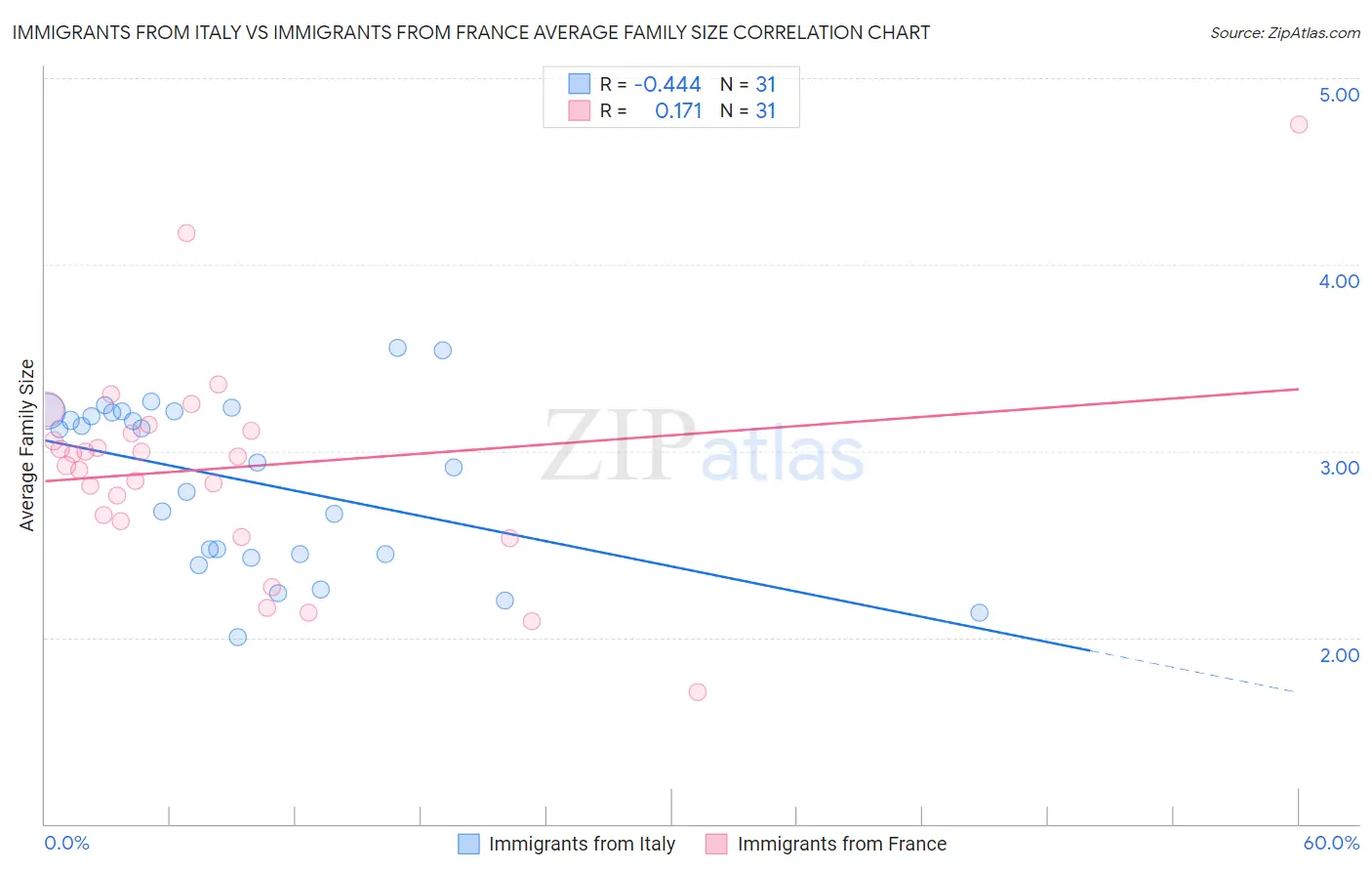 Immigrants from Italy vs Immigrants from France Average Family Size