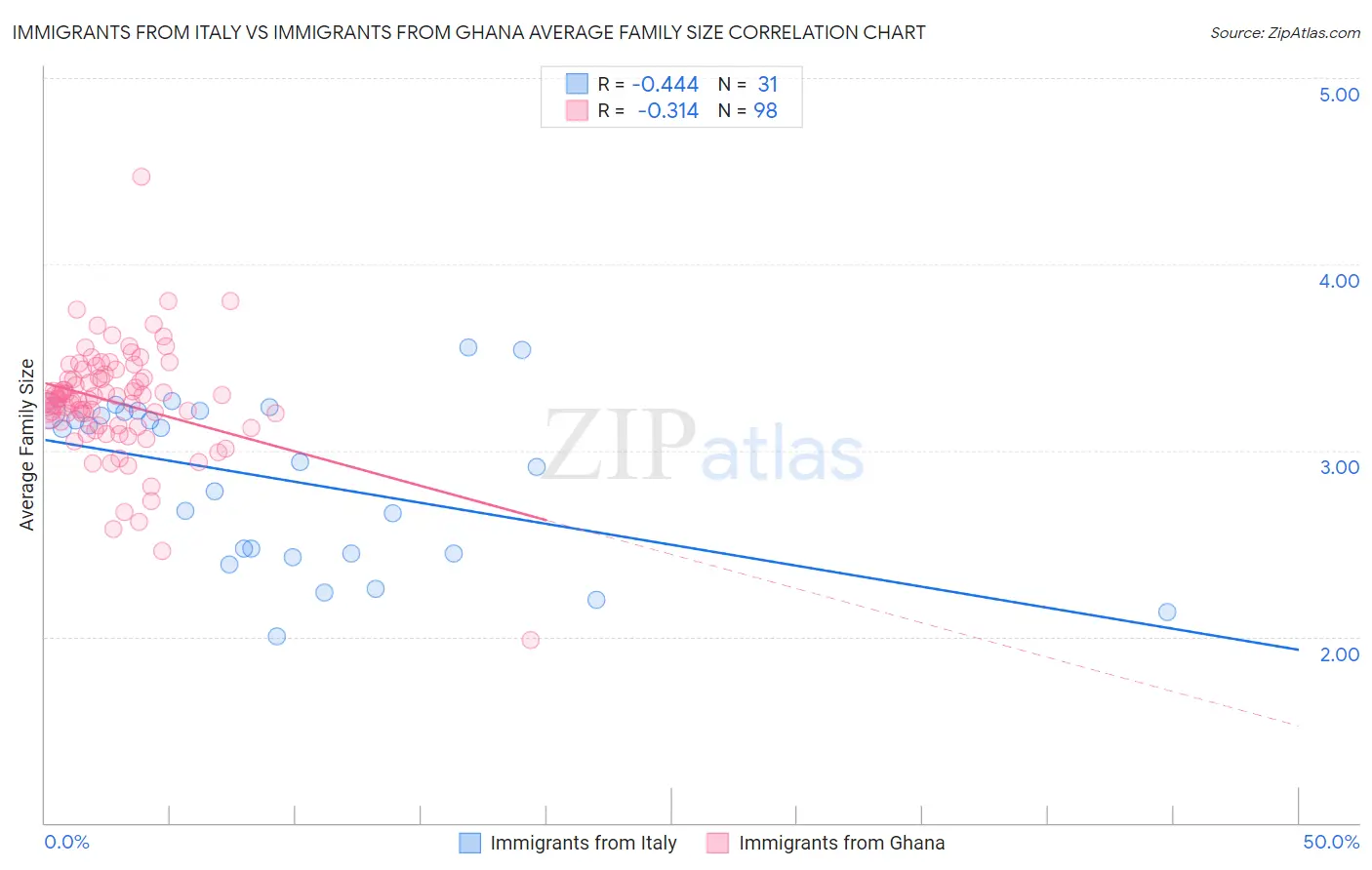 Immigrants from Italy vs Immigrants from Ghana Average Family Size