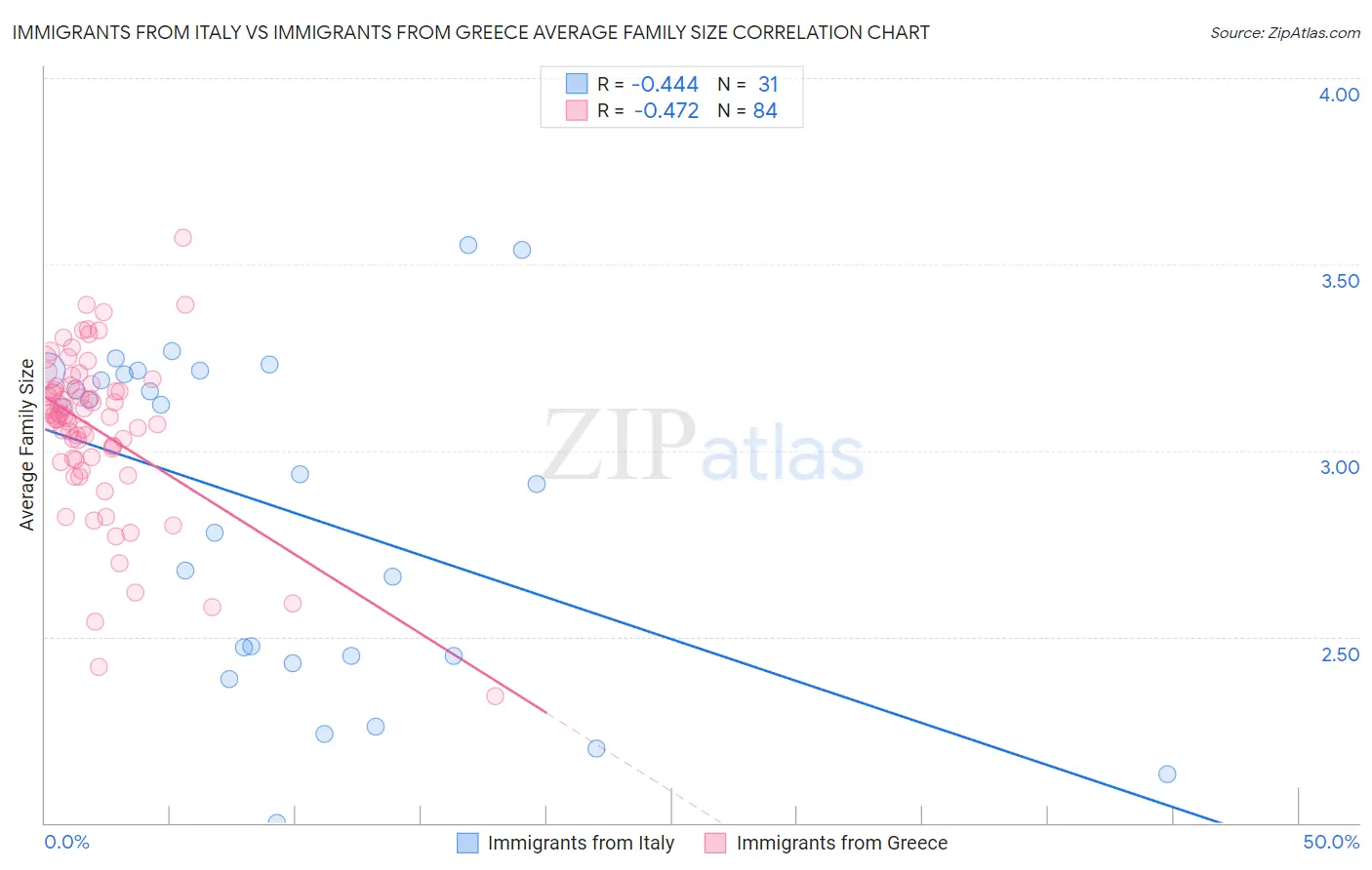 Immigrants from Italy vs Immigrants from Greece Average Family Size