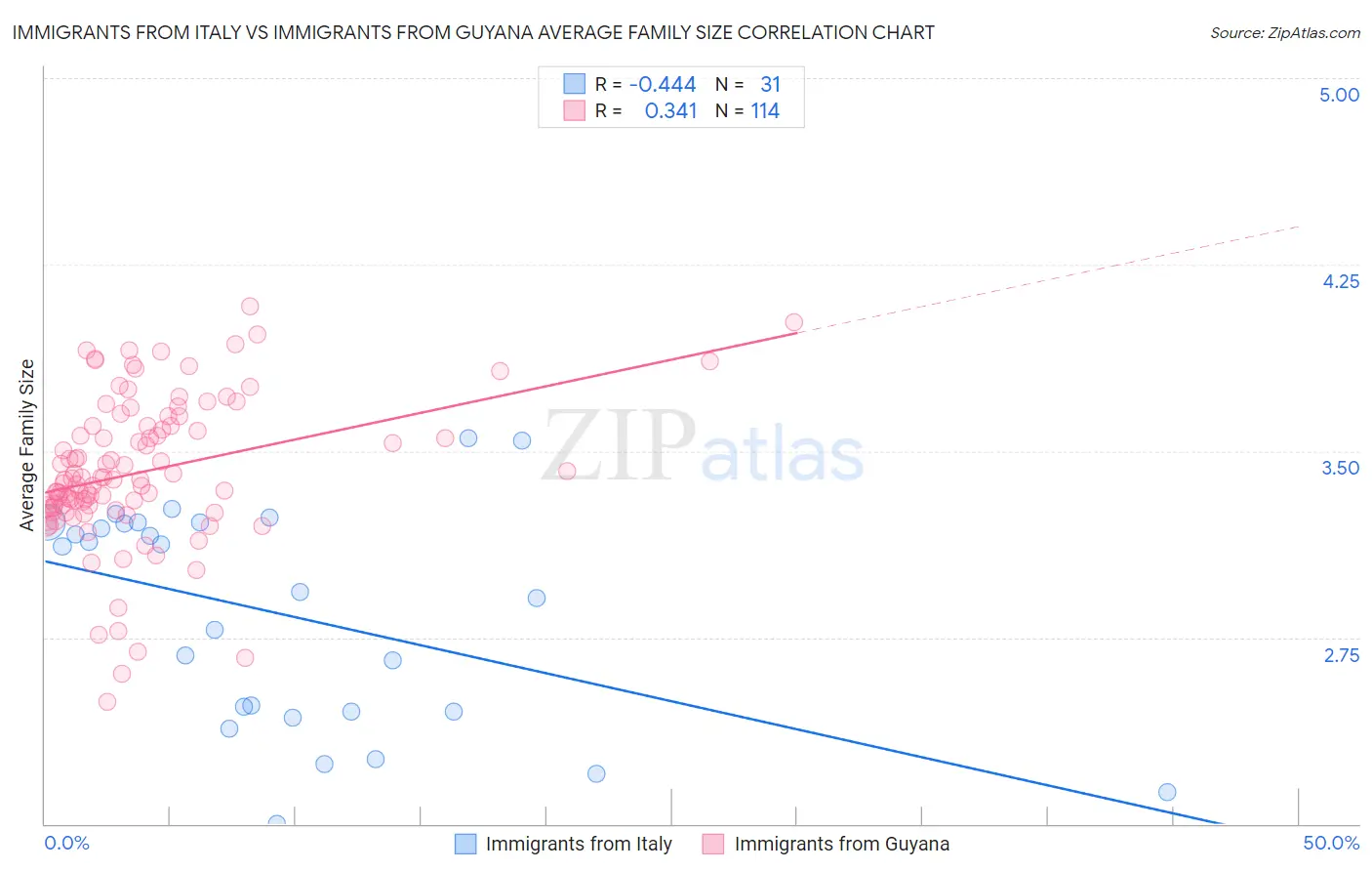 Immigrants from Italy vs Immigrants from Guyana Average Family Size