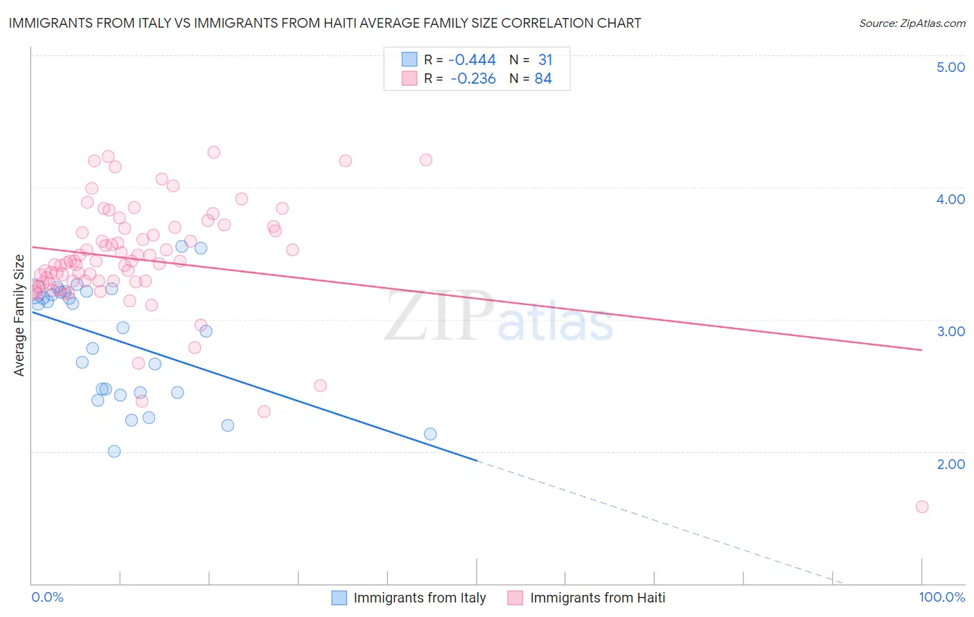 Immigrants from Italy vs Immigrants from Haiti Average Family Size