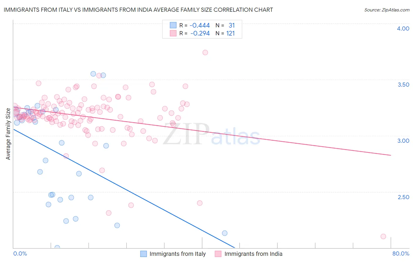 Immigrants from Italy vs Immigrants from India Average Family Size