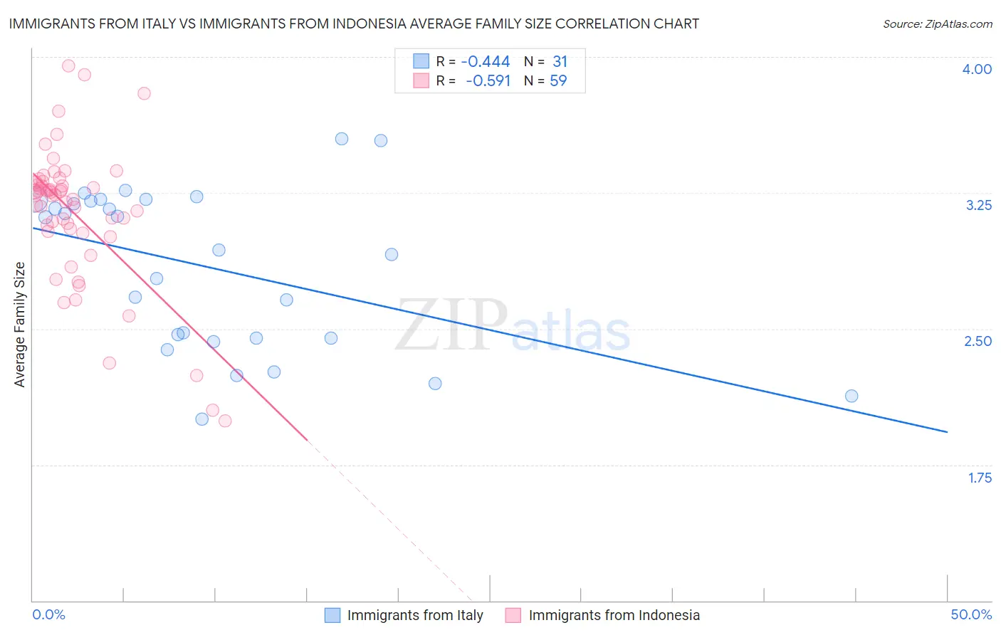 Immigrants from Italy vs Immigrants from Indonesia Average Family Size