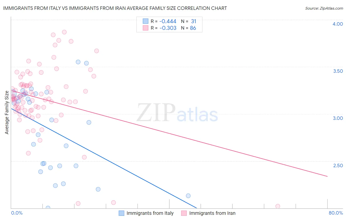 Immigrants from Italy vs Immigrants from Iran Average Family Size
