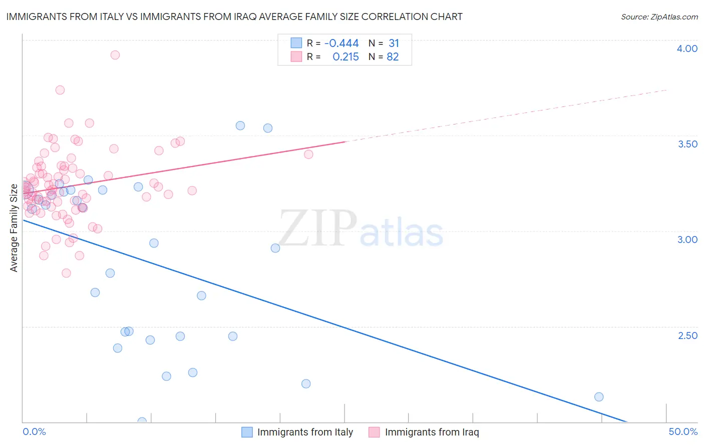 Immigrants from Italy vs Immigrants from Iraq Average Family Size