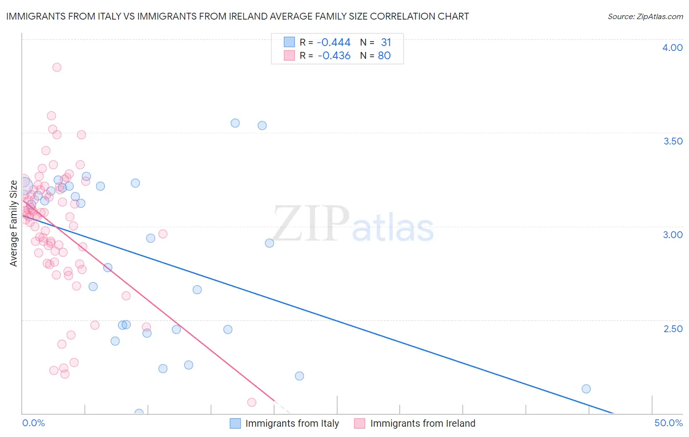 Immigrants from Italy vs Immigrants from Ireland Average Family Size