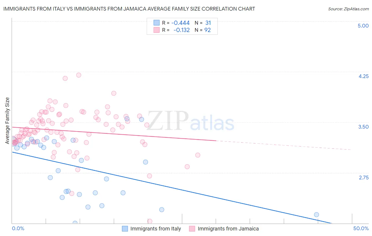 Immigrants from Italy vs Immigrants from Jamaica Average Family Size