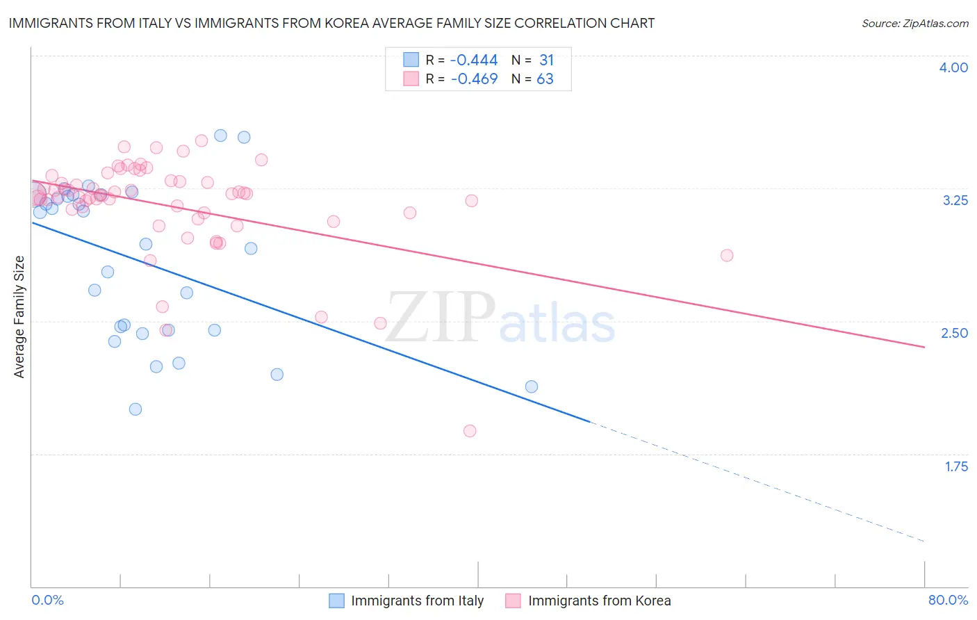 Immigrants from Italy vs Immigrants from Korea Average Family Size