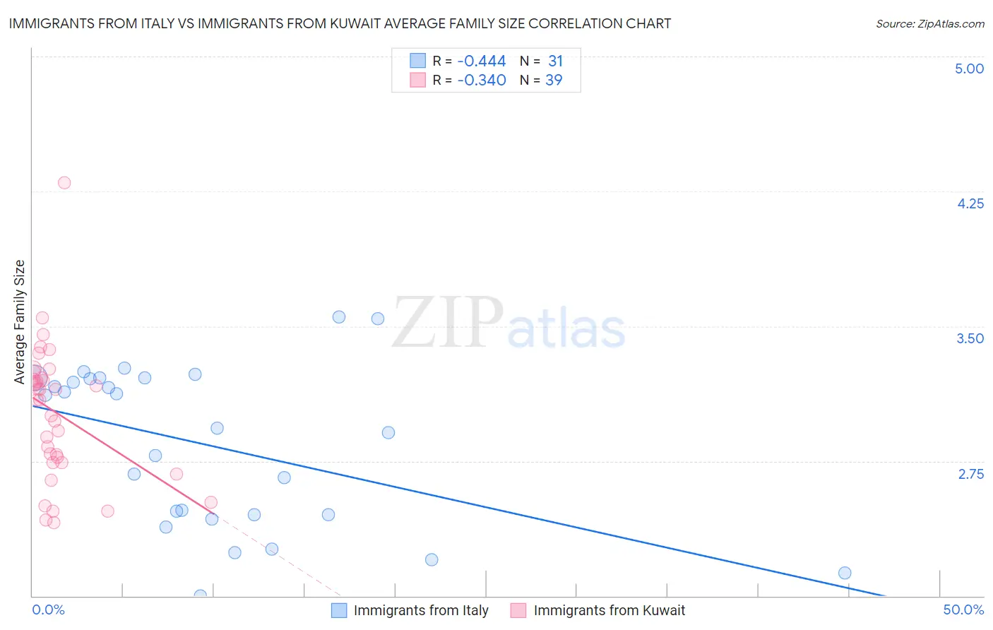 Immigrants from Italy vs Immigrants from Kuwait Average Family Size